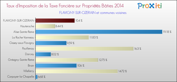 Taux d'imposition de la taxe foncière sur le bati 2014 pour FLAVIGNY-SUR-OZERAIN et les communes proches Comparaison des taux d'imposition de la taxe foncière sur le bati 2014 pour FLAVIGNY-SUR-OZERAIN et les communes voisines