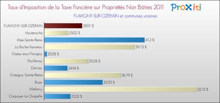 Taux d'imposition de la taxe foncière sur les immeubles et terrains non batis 2011 pour FLAVIGNY-SUR-OZERAIN et les communes proches Comparaison des taux d'imposition de la taxe foncière sur les immeubles et terrains non batis 2011 pour FLAVIGNY-SUR-OZERAIN et les communes voisines