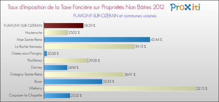 Taux d'imposition de la taxe foncière sur les immeubles et terrains non batis 2012 pour FLAVIGNY-SUR-OZERAIN et les communes proches Comparaison des taux d'imposition de la taxe foncière sur les immeubles et terrains non batis 2012 pour FLAVIGNY-SUR-OZERAIN et les communes voisines
