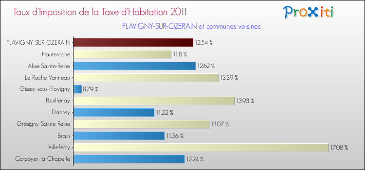 Taux d'imposition de la taxe d'habitation 2011 pour FLAVIGNY-SUR-OZERAIN et les communes proches Comparaison des taux d'imposition de la taxe d'habitation 2011 pour FLAVIGNY-SUR-OZERAIN et les communes voisines