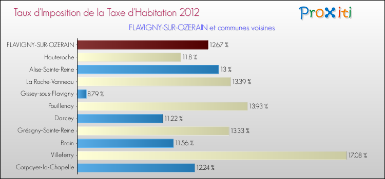 Taux d'imposition de la taxe d'habitation 2012 pour FLAVIGNY-SUR-OZERAIN et les communes proches Comparaison des taux d'imposition de la taxe d'habitation 2012 pour FLAVIGNY-SUR-OZERAIN et les communes voisines