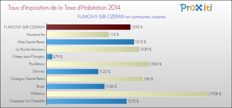 Taux d'imposition de la taxe d'habitation 2014 pour FLAVIGNY-SUR-OZERAIN et les communes proches Comparaison des taux d'imposition de la taxe d'habitation 2014 pour FLAVIGNY-SUR-OZERAIN et les communes voisines