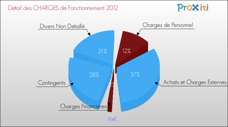 Décomposition des Charges de Fonctionnement 2012 de la commune de FLéE Charges de Fonctionnement 2012 pour la commune de FLéE