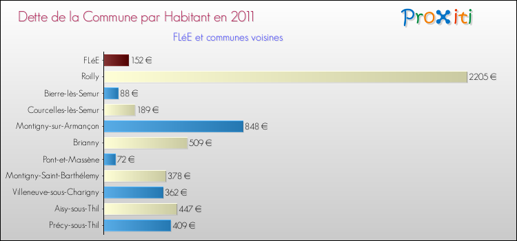 Dette par habitant de la commune en 2011 pour FLéE et les communes proches Comparaison de la dette par habitant de la commune en 2011 pour FLéE et les communes voisines
