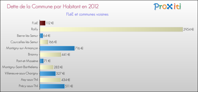 Dette par habitant de la commune en 2012 pour FLéE et les communes proches Comparaison de la dette par habitant de la commune en 2012 pour FLéE et les communes voisines