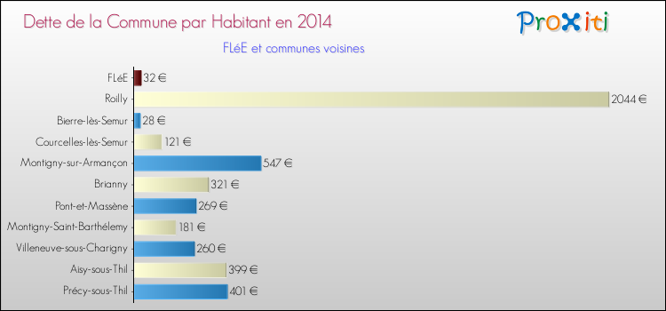 Dette par habitant de la commune en 2014 pour FLéE et les communes proches Comparaison de la dette par habitant de la commune en 2014 pour FLéE et les communes voisines