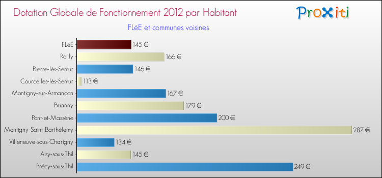 Montant des dotations globales de fonctionnement DGF par Habitant pour FLéE et les communes proches Comparaison des des dotations globales de fonctionnement DGF par habitant pour FLéE et les communes voisines