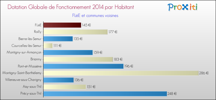 Montant des dotations globales de fonctionnement DGF par Habitant pour FLéE et les communes proches en 2014. Comparaison des des dotations globales de fonctionnement DGF par habitant pour FLéE et les communes voisines en 2014.