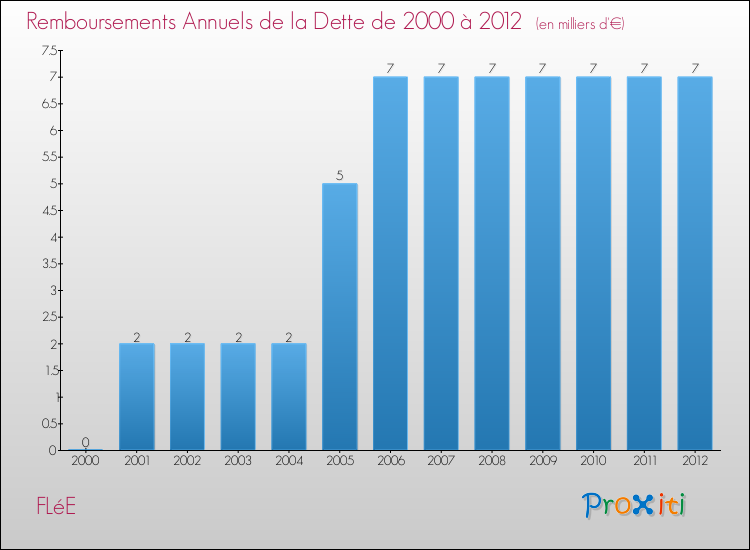 Evolution de l'annuité de la dette pour la commune de FLéE de 2000 à 2012 Annuités de la dette pour FLéE de 2000 à 2012