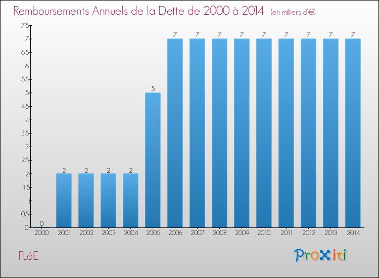 Evolution de l'annuité de la dette pour la commune de FLéE de 2000 à 2014 Annuités de la dette pour FLéE de 2000 à 2014