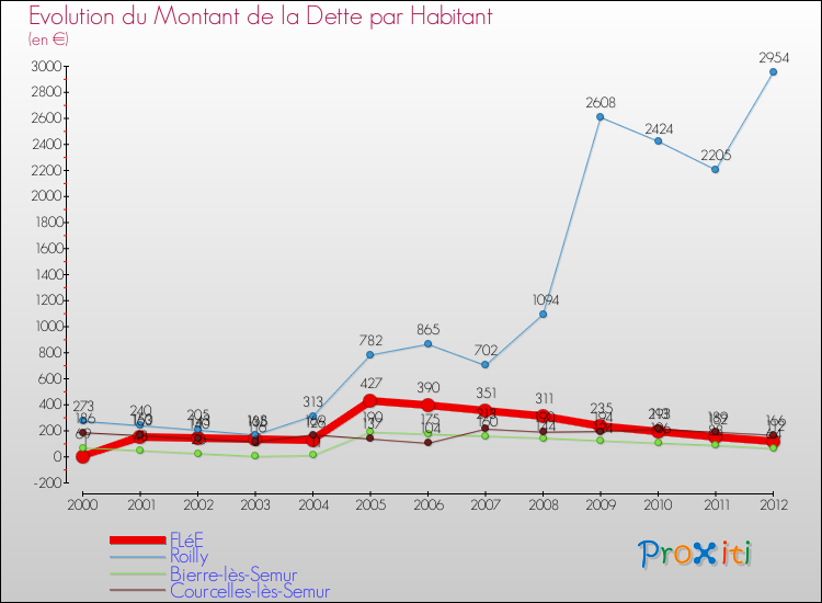 Evolution de la dette par habitant pour la commune de FLéE et les communes proches de 2000 à 2012 Comparaison de la dette par habitant pour FLéE et les communes voisines de 2000 à 2012