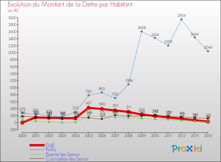 Evolution de la dette par habitant pour la commune de FLéE et les communes proches de 2000 à 2014 Comparaison de la dette par habitant pour FLéE et les communes voisines de 2000 à 2014