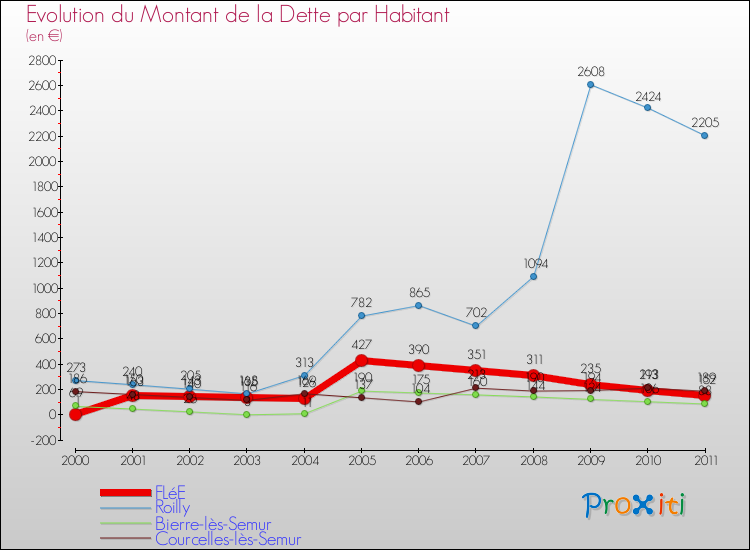 Evolution de la dette par habitant pour la commune de FLéE et les communes proches Comparaison de la dette par habitant pour FLéE et les communes voisines