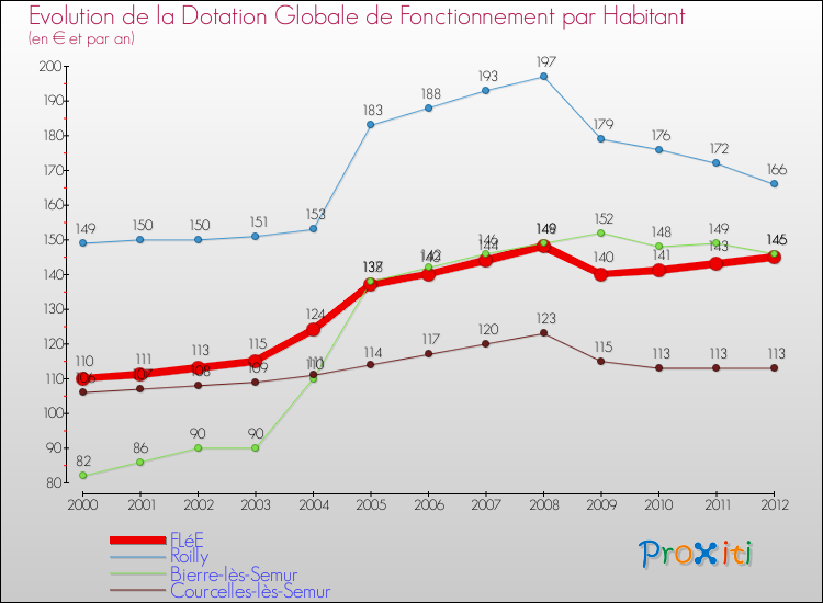 Evolution et montant de la dotation globale de fonctionnement par Habitant pour FLéE et les communes proches Comparaison des dotations globales de fonctionnement par habitant pour FLéE et les communes voisines