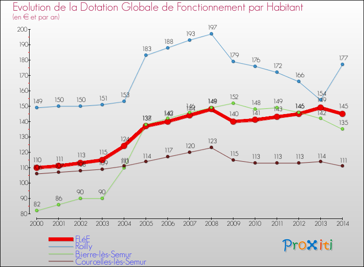 Evolution et montant de la dotation globale de fonctionnement par Habitant pour FLéE et les communes proches de 2000 à 2014. Comparaison des dotations globales de fonctionnement par habitant pour FLéE et les communes voisines de 2000 à 2014.