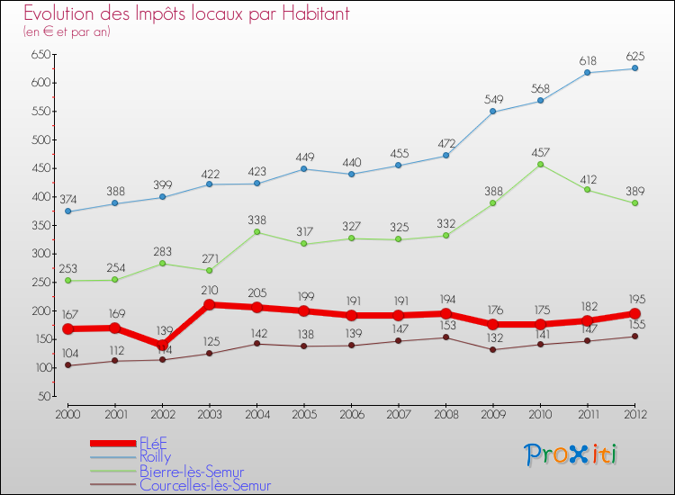 Evolution et montant des impôts locaux par Habitant pour FLéE et les communes proches Comparaison des impôts locaux par habitant pour FLéE et les communes voisines