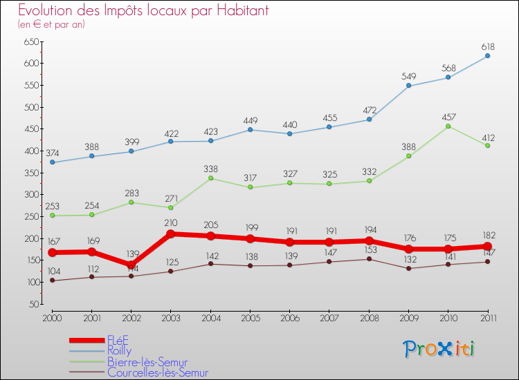 Evolution et montant des impôts locaux par Habitant pour FLéE et les communes proches Comparaison des impôts locaux par habitant pour FLéE et les communes voisines