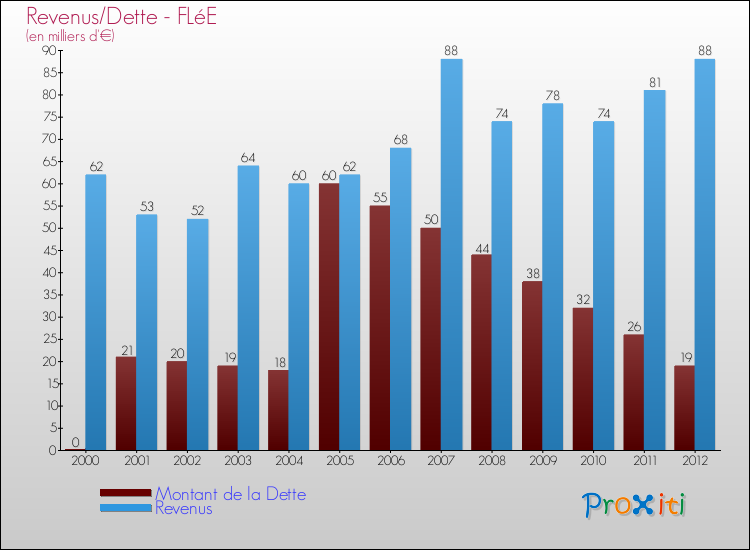 Evolution comparée de la dette et des revenus pour la commune de FLéE de 2000 à 2012 Comparaison de la dette et des revenus pour FLéE de 2000 à 2012