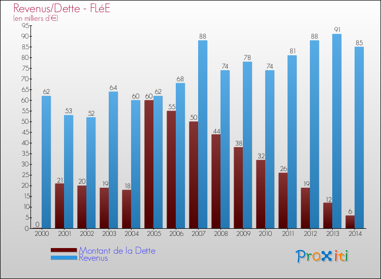 Evolution comparée de la dette et des revenus pour la commune de FLéE de 2000 à 2014 Comparaison de la dette et des revenus pour FLéE de 2000 à 2014