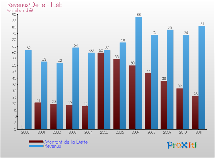 Evolution comparée de la dette et des revenus pour la commune de FLéE de 2000 à 2011 Comparaison de la dette et des revenus pour FLéE de 2000 à 2011