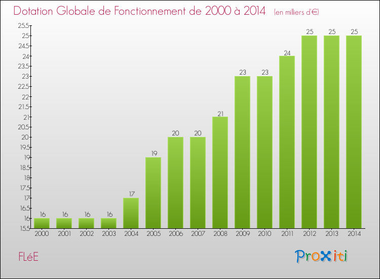Evolution du montant de la Dotation Globale de Fonctionnement pour la commune de FLéE de 2000 à 2014 Evolution du montant de la Dotation Globale de Fonctionnement pour FLéE de 2000 à 2014