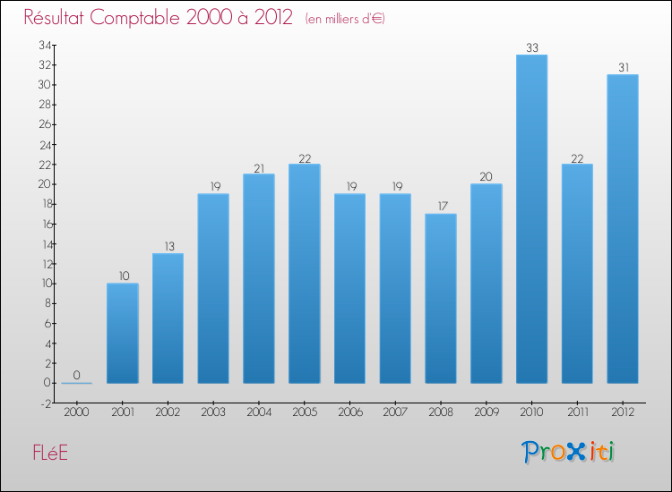 Evolution du résultat comptable pour la commune de FLéE de 2000 à 2012 Evolution du résultat comptable pour FLéE de 2000 à 2012