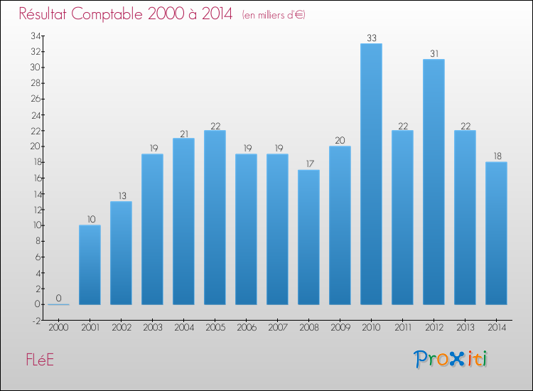 Evolution du résultat comptable pour la commune de FLéE de 2000 à 2014 Evolution du résultat comptable pour FLéE de 2000 à 2014