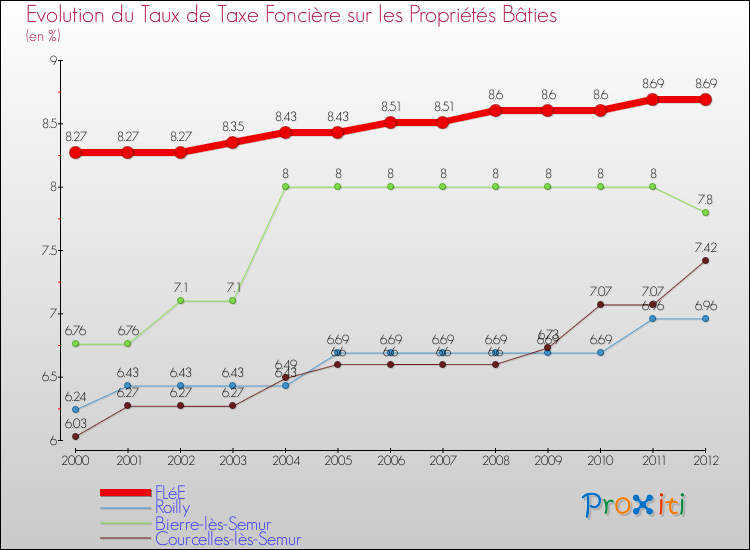Evolution du taux de la taxe foncière sur le bati pour FLéE et les communes proches de 2000 à 2012 Comparaison des taux de taxe foncière sur le bati pour FLéE et les communes voisines de 2000 à 2012