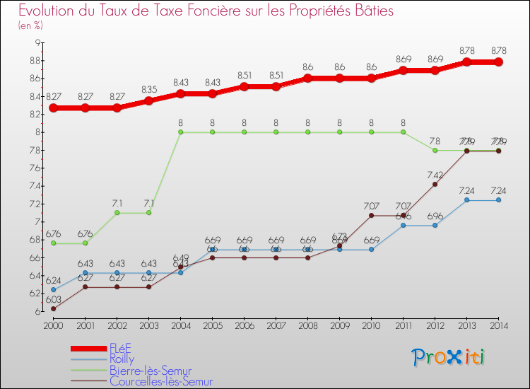 Evolution du taux de la taxe foncière sur le bati pour FLéE et les communes proches de 2000 à 2014 Comparaison des taux de taxe foncière sur le bati pour FLéE et les communes voisines de 2000 à 2014