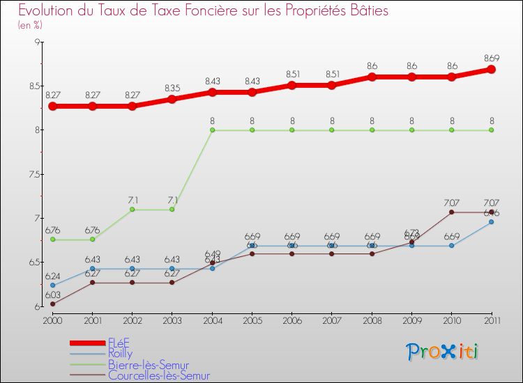 Evolution du taux de la taxe foncière sur le bati pour FLéE et les communes proches Comparaison des taux de taxe foncière sur le bati pour FLéE et les communes voisines