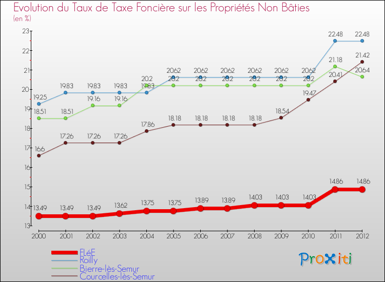 Evolution du taux de la taxe foncière sur les immeubles et terrains non batis pour FLéE et les communes proches de 2000 à 2012 Comparaison des taux de la taxe foncière sur les immeubles et terrains non batis pour FLéE et les communes voisines de 2000 à 2012