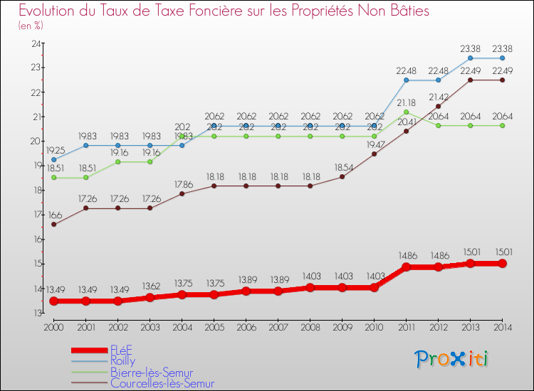 Evolution du taux de la taxe foncière sur les immeubles et terrains non batis pour FLéE et les communes proches de 2000 à 2014 Comparaison des taux de la taxe foncière sur les immeubles et terrains non batis pour FLéE et les communes voisines de 2000 à 2014