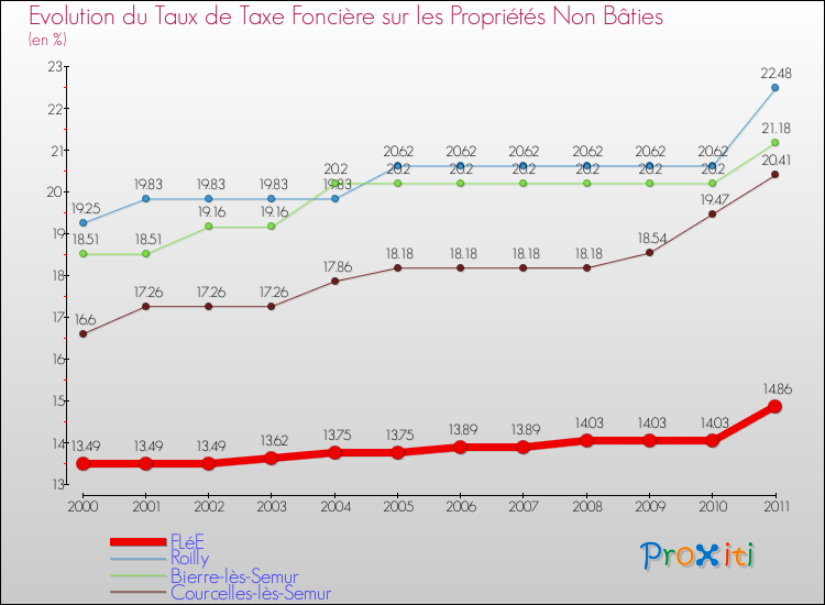 Evolution du taux de la taxe foncière sur les immeubles et terrains non batis pour FLéE et les communes proches Comparaison des taux de la taxe foncière sur les immeubles et terrains non batis pour FLéE et les communes voisines
