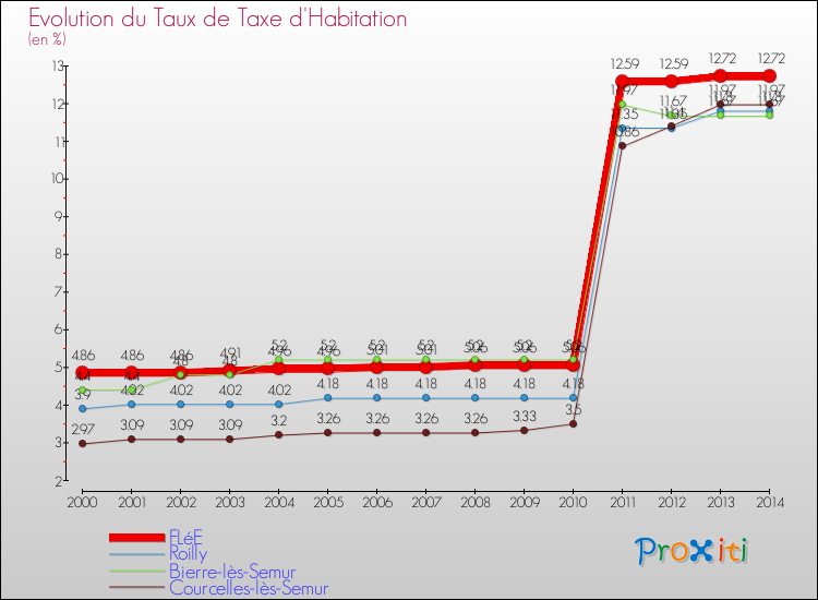 Evolution du taux de la taxe d'habitation pour FLéE et les communes proches de 2000 à 2014 Comparaison des taux de la taxe d'habitation pour FLéE et les communes voisines de 2000 à 2014