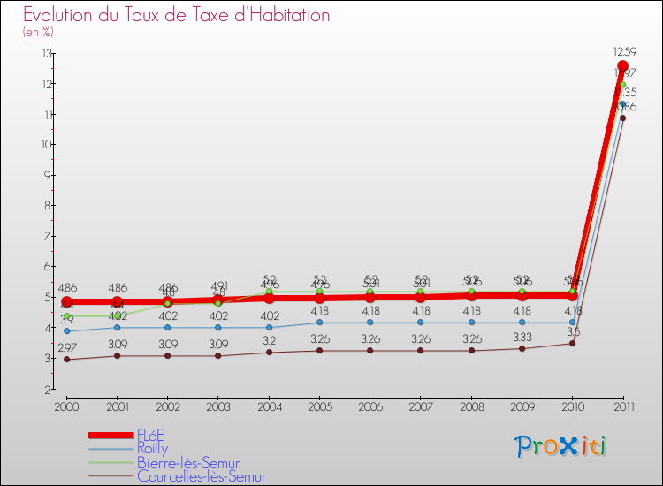 Evolution du taux de la taxe d'habitation pour FLéE et les communes proches Comparaison des taux de la taxe d'habitation pour FLéE et les communes voisines