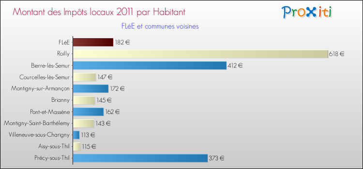 Montant des impôts locaux par Habitant pour FLéE et les communes proches Comparaison des impôts locaux par habitant pour FLéE et les communes voisines