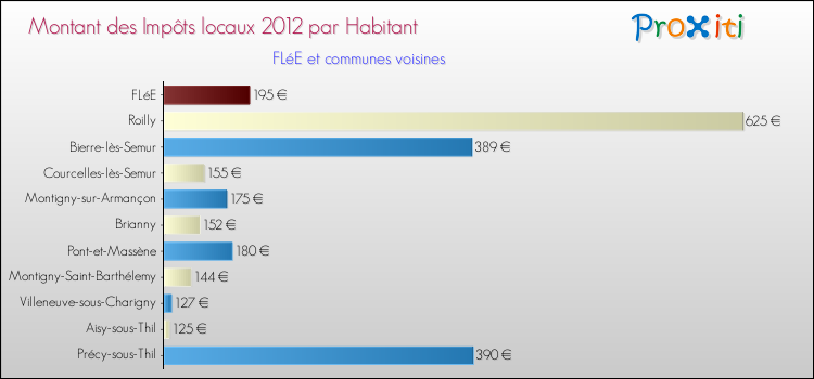 Montant des impôts locaux par Habitant pour FLéE et les communes proches Comparaison des impôts locaux par habitant pour FLéE et les communes voisines