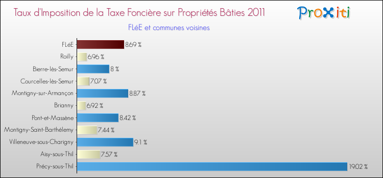 Taux d'imposition de la taxe foncière sur le bati 2011 pour FLéE et les communes proches Comparaison des taux d'imposition de la taxe foncière sur le bati 2011 pour FLéE et les communes voisines