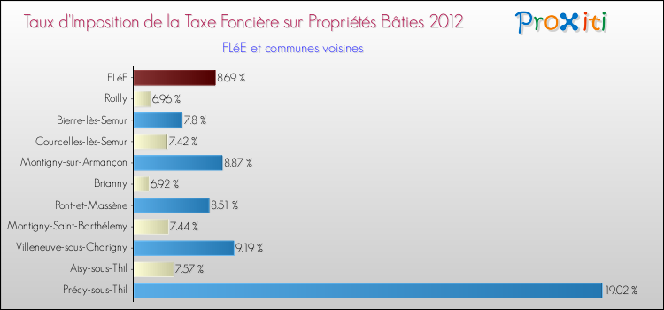 Taux d'imposition de la taxe foncière sur le bati 2012 pour FLéE et les communes proches Comparaison des taux d'imposition de la taxe foncière sur le bati 2012 pour FLéE et les communes voisines
