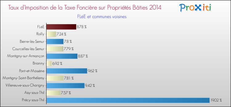 Taux d'imposition de la taxe foncière sur le bati 2014 pour FLéE et les communes proches Comparaison des taux d'imposition de la taxe foncière sur le bati 2014 pour FLéE et les communes voisines