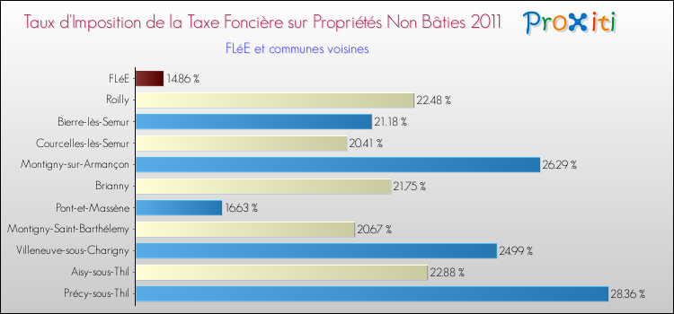 Taux d'imposition de la taxe foncière sur les immeubles et terrains non batis 2011 pour FLéE et les communes proches Comparaison des taux d'imposition de la taxe foncière sur les immeubles et terrains non batis 2011 pour FLéE et les communes voisines