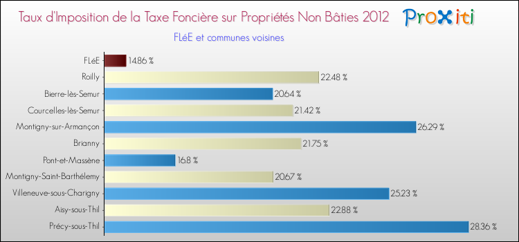 Taux d'imposition de la taxe foncière sur les immeubles et terrains non batis 2012 pour FLéE et les communes proches Comparaison des taux d'imposition de la taxe foncière sur les immeubles et terrains non batis 2012 pour FLéE et les communes voisines