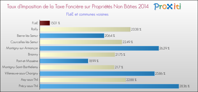 Taux d'imposition de la taxe foncière sur les immeubles et terrains non batis 2014 pour FLéE et les communes proches Comparaison des taux d'imposition de la taxe foncière sur les immeubles et terrains non batis 2014 pour FLéE et les communes voisines