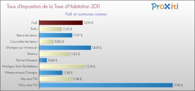 Taux d'imposition de la taxe d'habitation 2011 pour FLéE et les communes proches Comparaison des taux d'imposition de la taxe d'habitation 2011 pour FLéE et les communes voisines