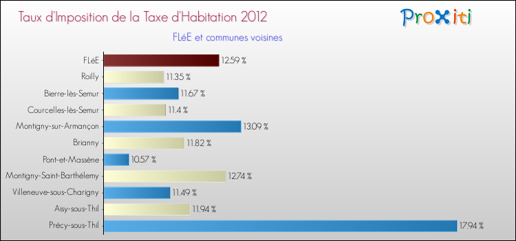 Taux d'imposition de la taxe d'habitation 2012 pour FLéE et les communes proches Comparaison des taux d'imposition de la taxe d'habitation 2012 pour FLéE et les communes voisines