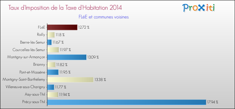 Taux d'imposition de la taxe d'habitation 2014 pour FLéE et les communes proches Comparaison des taux d'imposition de la taxe d'habitation 2014 pour FLéE et les communes voisines