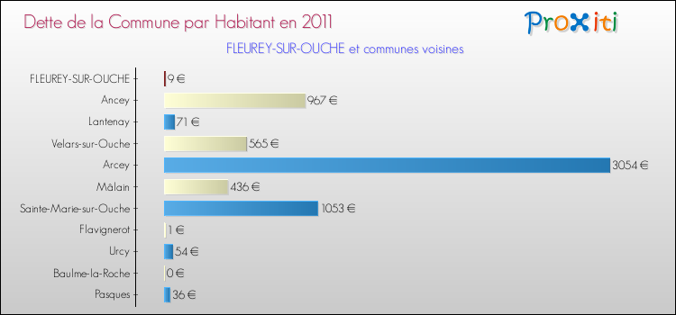 Dette par habitant de la commune en 2011 pour FLEUREY-SUR-OUCHE et les communes proches Comparaison de la dette par habitant de la commune en 2011 pour FLEUREY-SUR-OUCHE et les communes voisines
