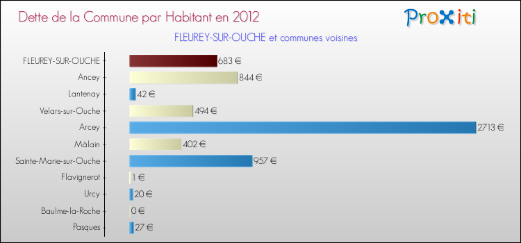 Dette par habitant de la commune en 2012 pour FLEUREY-SUR-OUCHE et les communes proches Comparaison de la dette par habitant de la commune en 2012 pour FLEUREY-SUR-OUCHE et les communes voisines