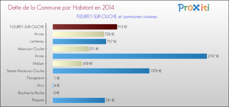 Dette par habitant de la commune en 2014 pour FLEUREY-SUR-OUCHE et les communes proches Comparaison de la dette par habitant de la commune en 2014 pour FLEUREY-SUR-OUCHE et les communes voisines