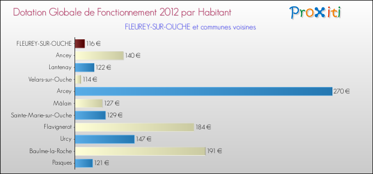 Montant des dotations globales de fonctionnement DGF par Habitant pour FLEUREY-SUR-OUCHE et les communes proches Comparaison des des dotations globales de fonctionnement DGF par habitant pour FLEUREY-SUR-OUCHE et les communes voisines
